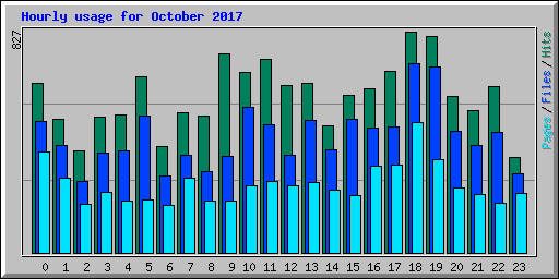Hourly usage for October 2017