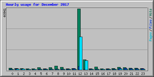 Hourly usage for December 2017