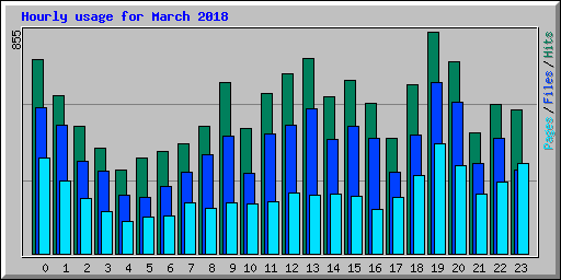 Hourly usage for March 2018