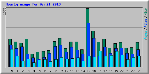 Hourly usage for April 2018