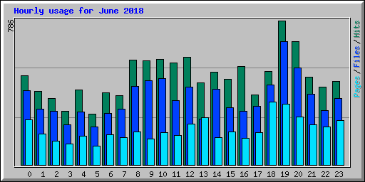 Hourly usage for June 2018