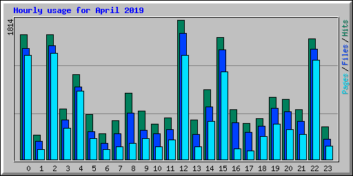 Hourly usage for April 2019
