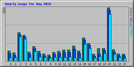 Hourly usage for May 2019