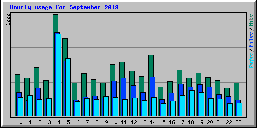 Hourly usage for September 2019