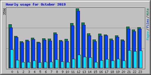 Hourly usage for October 2019