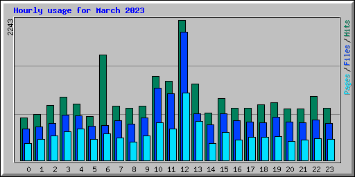 Hourly usage for March 2023