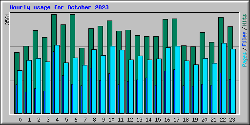 Hourly usage for October 2023