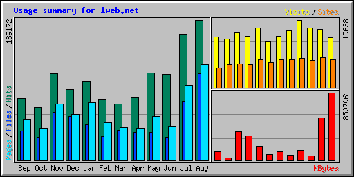 Usage summary for lweb.net